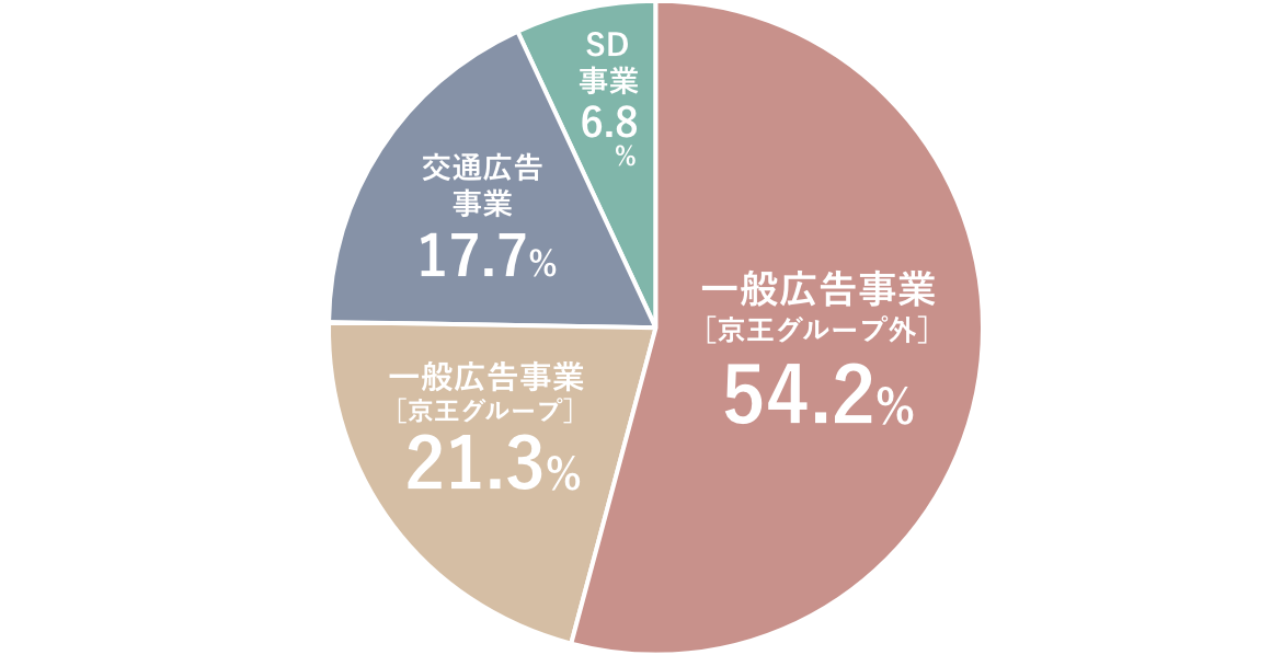 事業領域グラフ