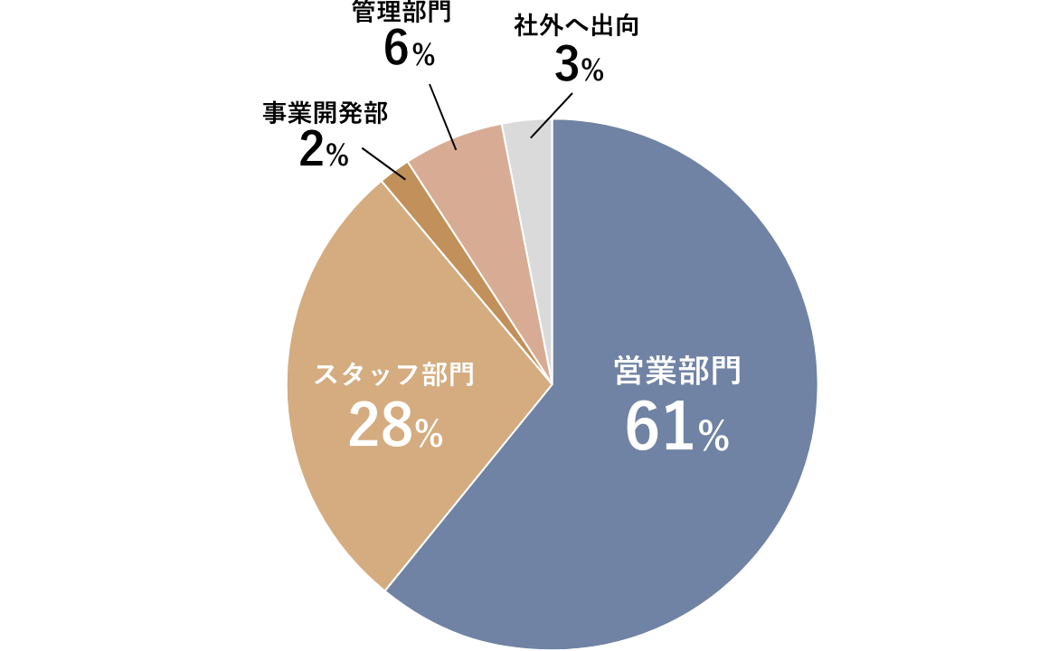 職種紹介グラフ