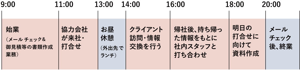 営業担当のとある１日スケジュール 1日目 実働 / 10時間00分